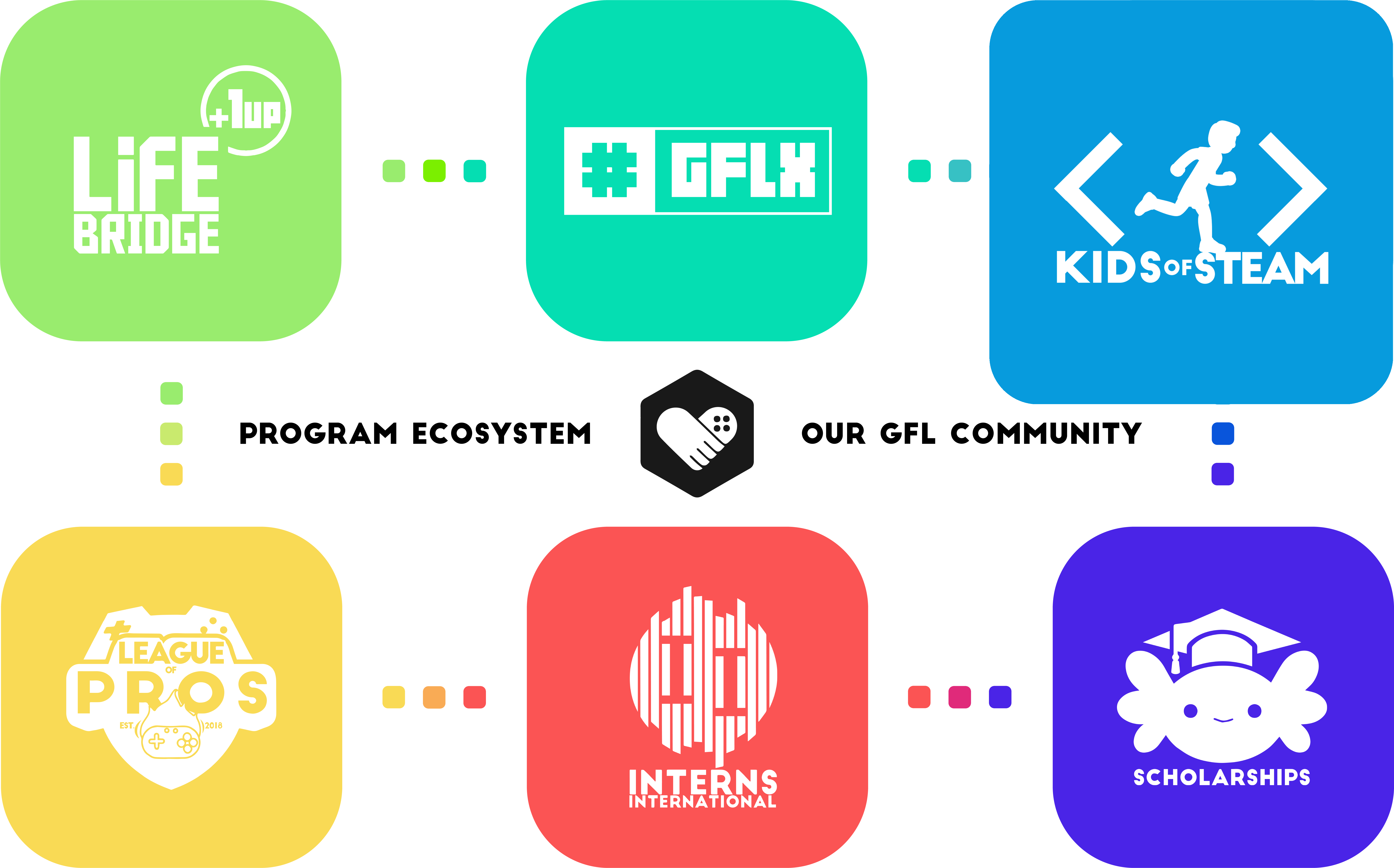 Six Programs, One Program Ecosystem: 1Up LifeBridge, GFLX, Kids of STEAM, League of Pros, Interns International, Scholarships